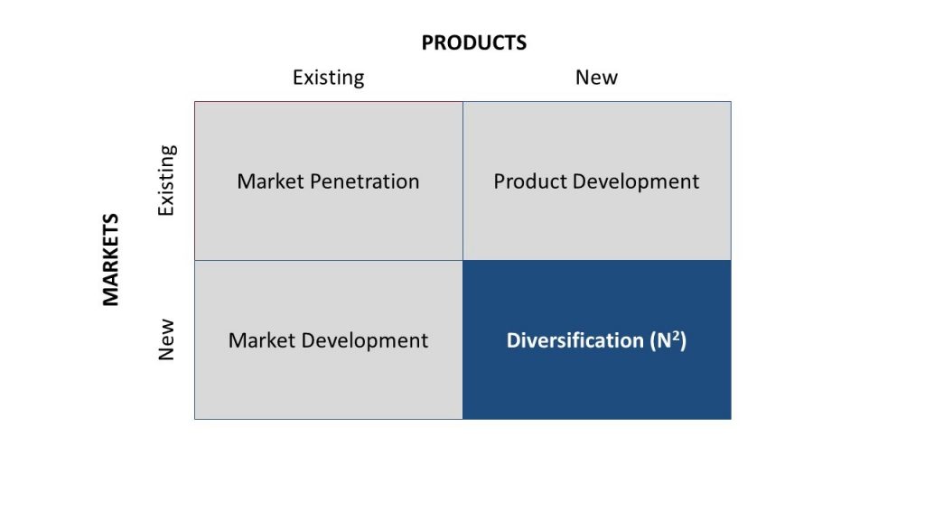 early-stage new business development products and markets