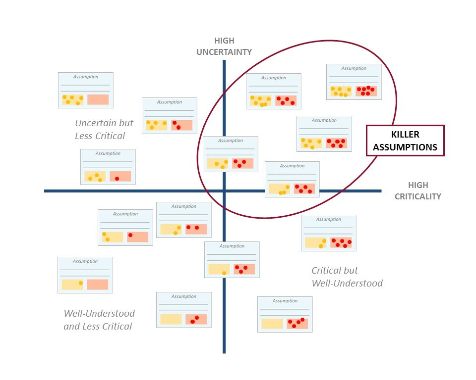 critical killer assumptions