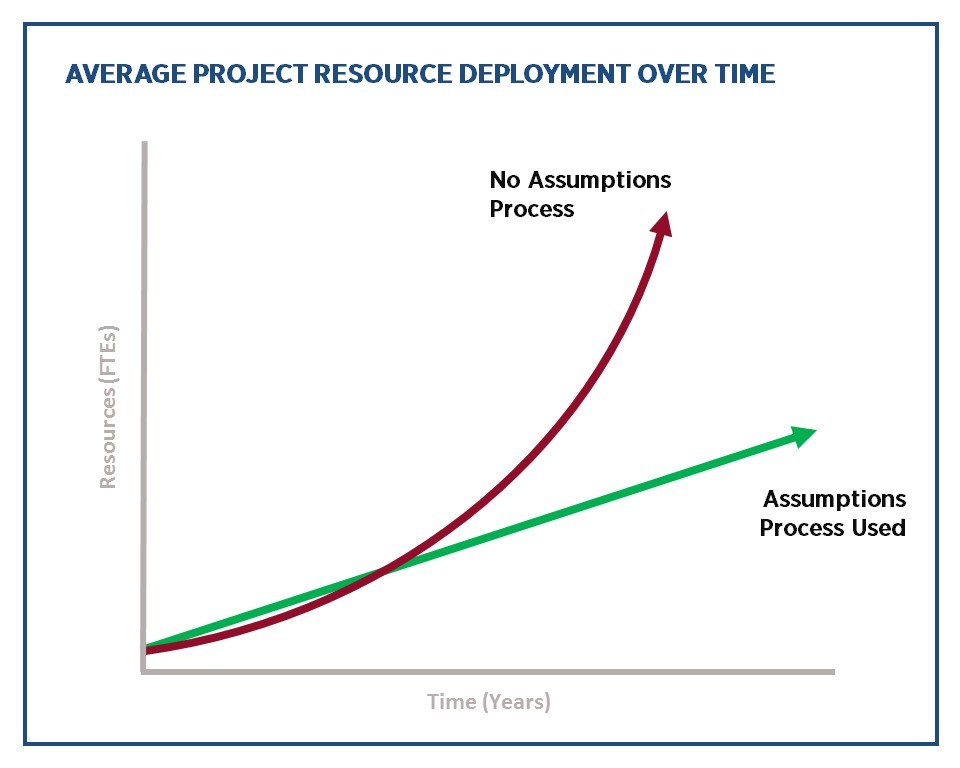 critical assumptions project resources