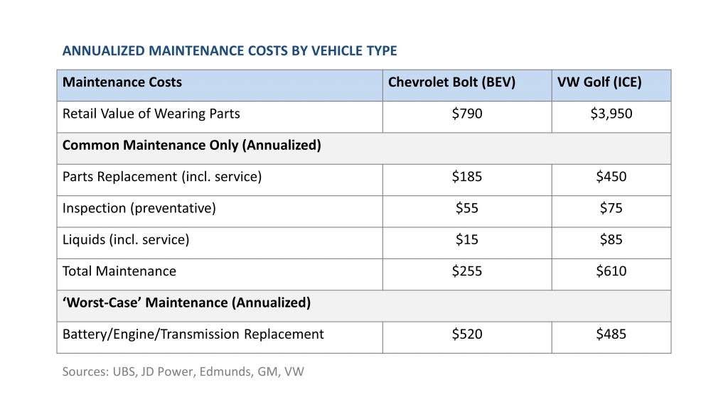 annualized maintenance costs by vehicle