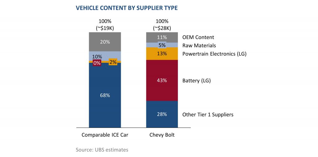 electric vehicles cost breakdown