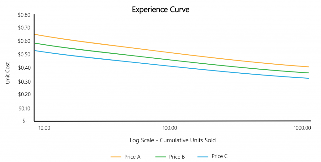 forecast model experience curve