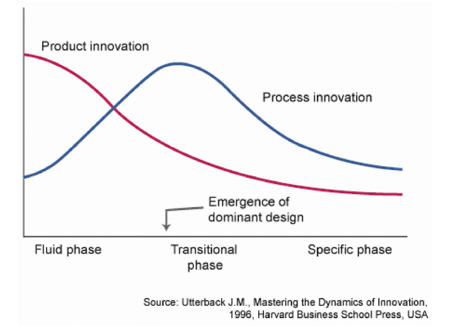 dominant designing phase