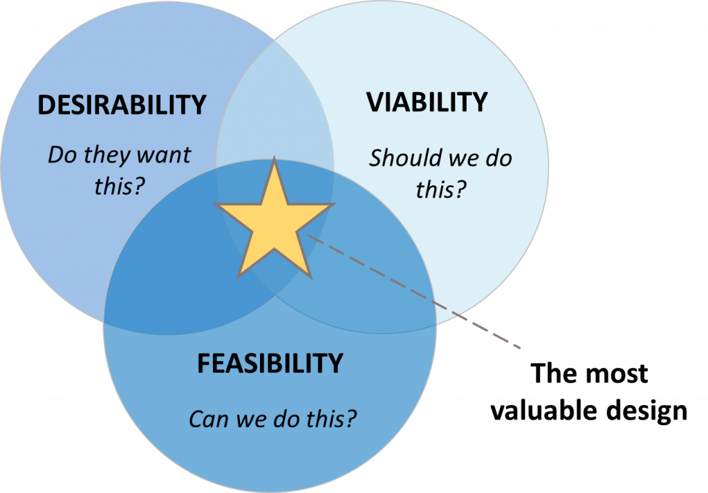 design thinking desirability viability feasibility