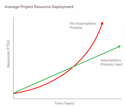 assumptions thinking mapping impact