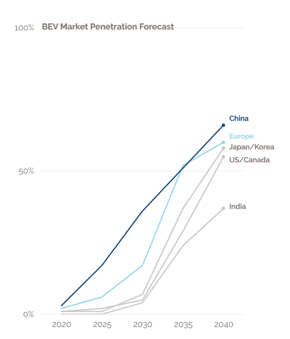 electric vehicles forecast