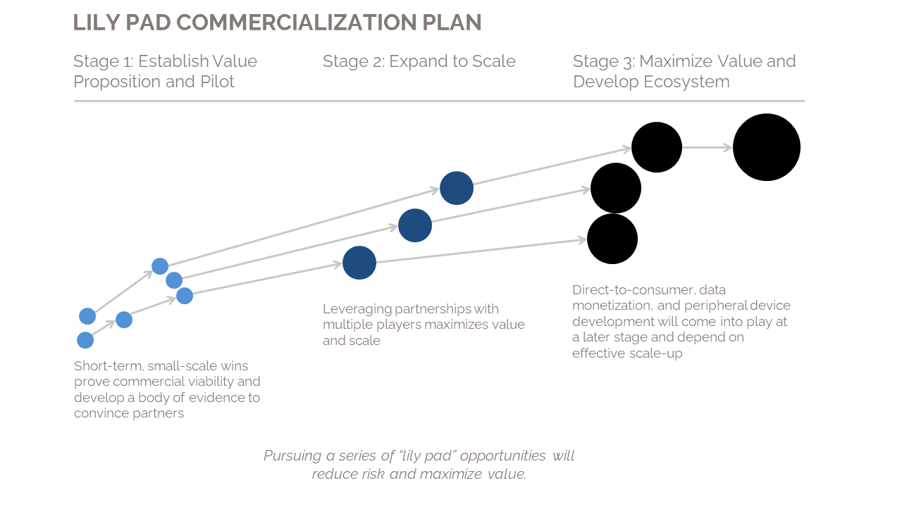 smart healthcare commercialization