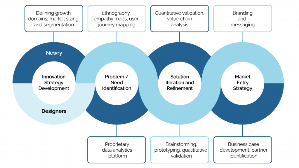 QUANTIFIED DESIGN™ - Newry Corp | Innovation Consulting & Product ...