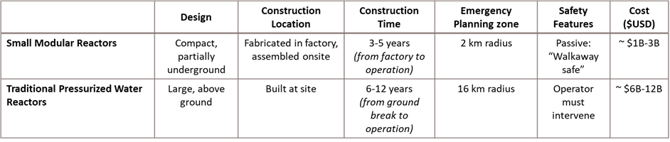 Chart comparing small modular reactors and traditional pressurized water reactors showing SMRs featured more compact design, fabricated assembly onsite, shorter construction time, lower emergency planning zone, and better safety features and cost.